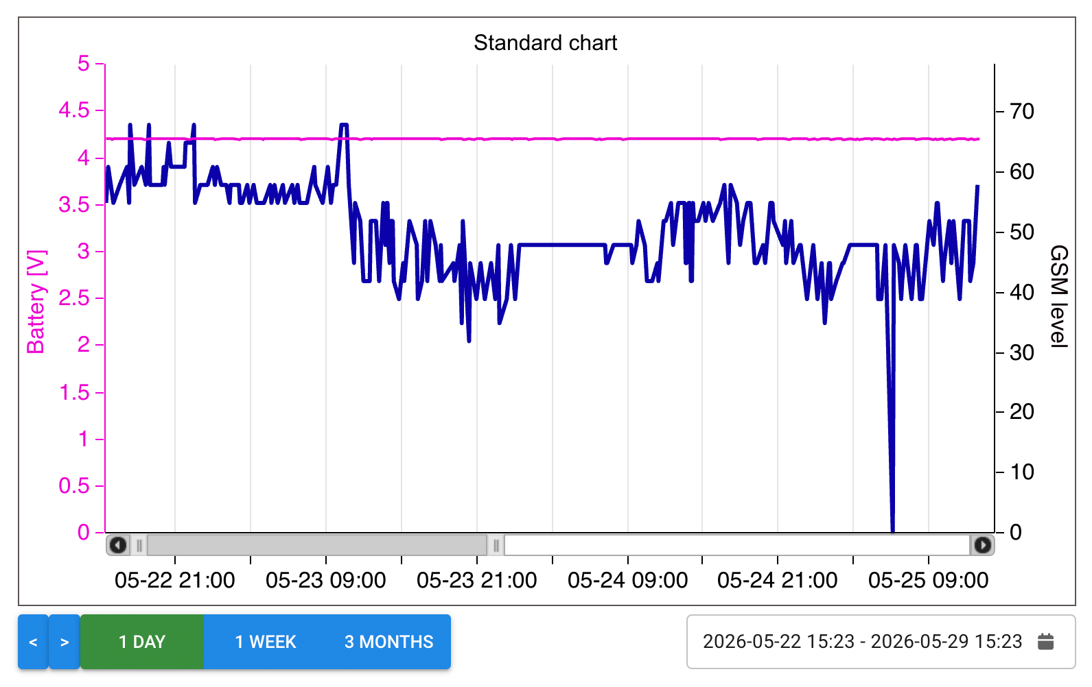 Standard chart